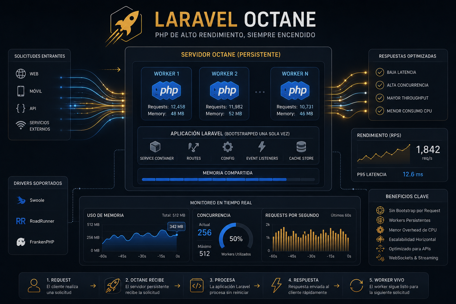 Laravel Octane en Producción: Cuándo Realmente Vale la Pena y Qué Problemas Resuelve