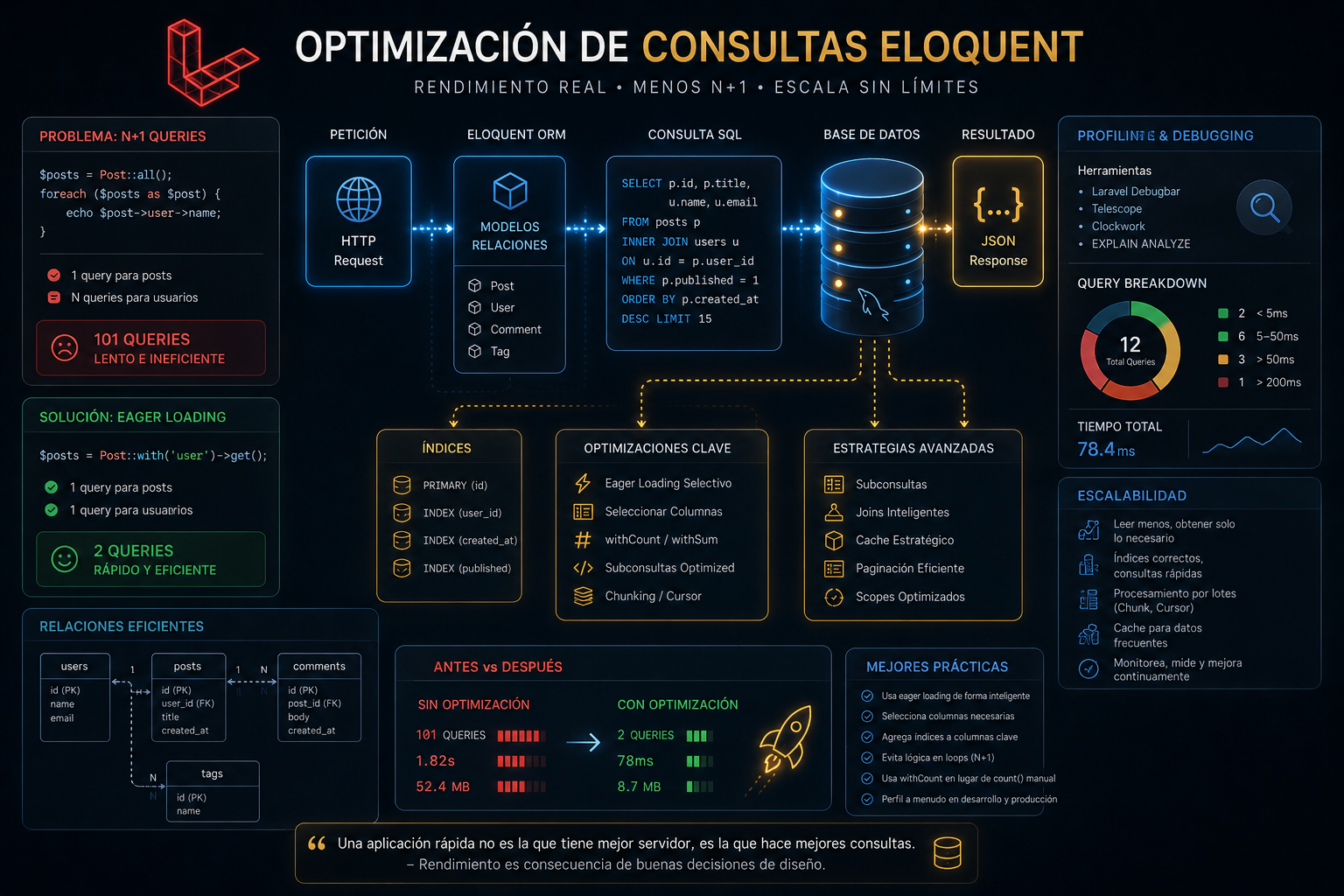 Optimización de Consultas Eloquent: Técnicas Reales para Reducir N+1 y Escalar Laravel con Millones de Registros