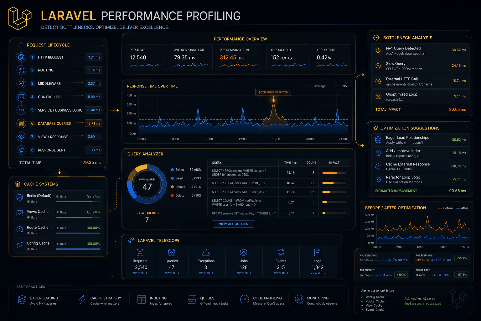 Cómo Detectar y Reducir Cuellos de Botella en Aplicaciones Laravel