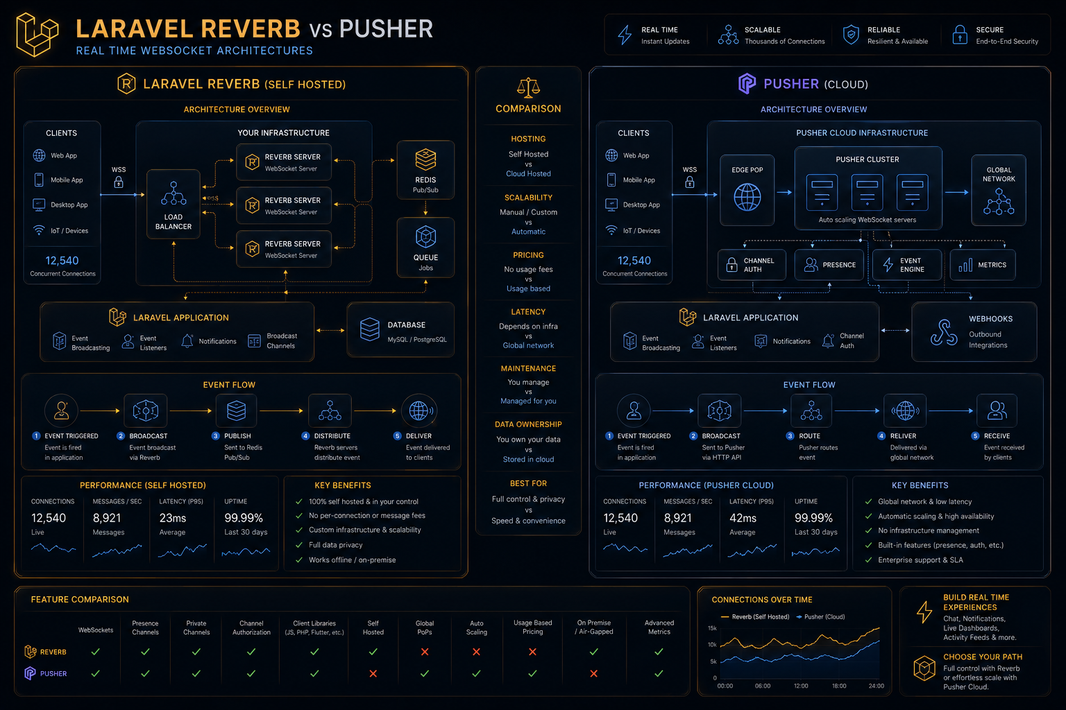 Laravel Reverb vs Pusher: WebSockets Modernos y Tiempo Real en 2025